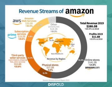 How Amazon Makes And Uses Its Billions Profits Investments