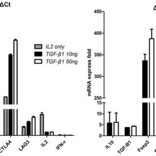 Marker gene expression profile. The marker gene profile was analyzed at ...