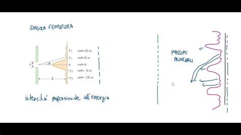 Reticoli Di Diffrazione Youtube