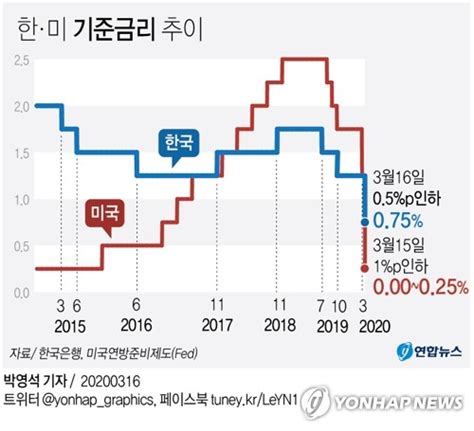 그래픽 한·미 기준금리 추이종합 연합뉴스