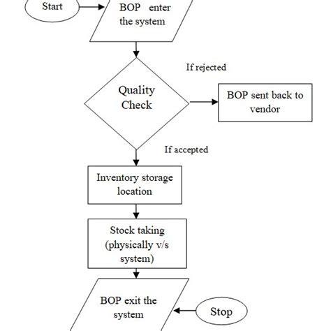 Example Of Data Flow Diagram Of Inventory System Flow Chart Images