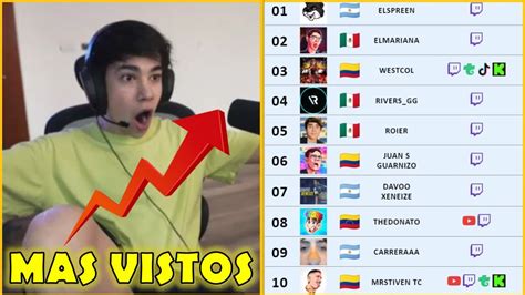 Estos Fueron Los Streamers Mas Vistos Y Con Mejor Media De Latam