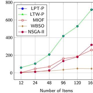 Algorithms performance when Fp 50 γ 50 documentclass 12pt minimal