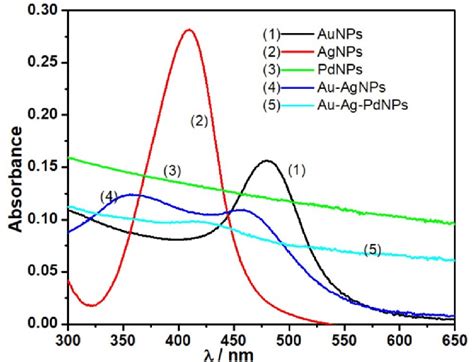 Uv Vis Spectra Of The Nanoparticles Gold Nanoparticles Silver