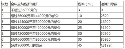 个人所得税税率表 2022年最新个税税率表 快资讯