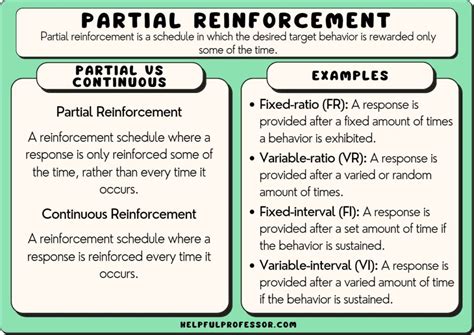 Partial Reinforcement Examples And Definition Psychology