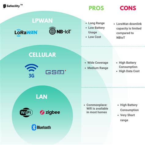 What Is Lpwan Technology And How Is It Used A Guide For Asset Managers