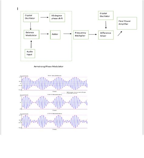 Solved Using A Well Labelled Diagram Describe How An Armstrong