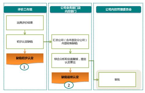 方法三：内部控制流程图示意