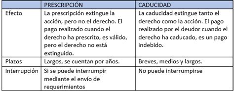 Prescripción Y Caducidad Diferencias Plazos Cuadro Explicativo