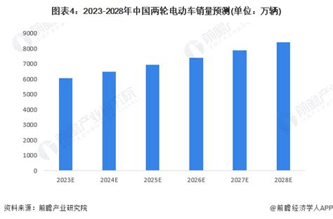 2023年中国两轮电动车行业市场现状及发展前景趋势分析 未来中国两轮电动车销量将继续扩大研究报告 前瞻产业研究院