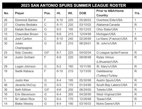 No Ceilings On Twitter San Antonio Spurs Summer League Roster Has