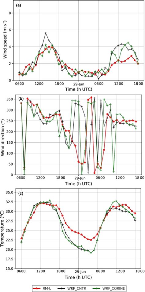 Time Series Of A Wind Speed B Wind Direction And C Air Temperature Download Scientific