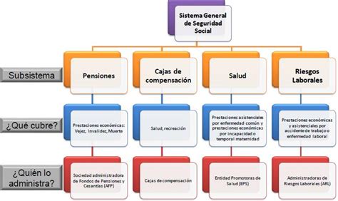 Sistema Integrado De Seguridad Social Issuu