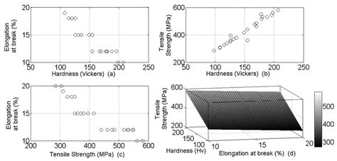 Comparison of mechanical properties of carbon-manganese steel alloys ...