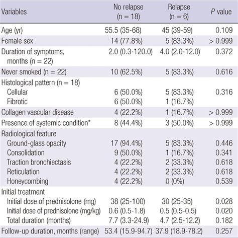 Comparison Of Clinical And Radiological Features Between The No Relapse