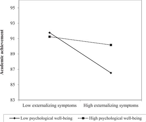 The Relationship Between Externalizing Symptoms And Academic Download Scientific Diagram