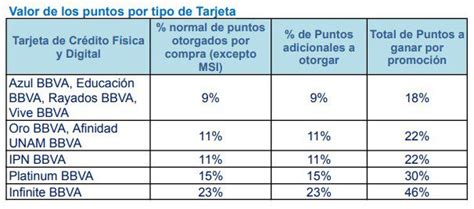 BBVA Buen Fin 2023 Paga Hasta Marzo 2024 Puntos Dobles