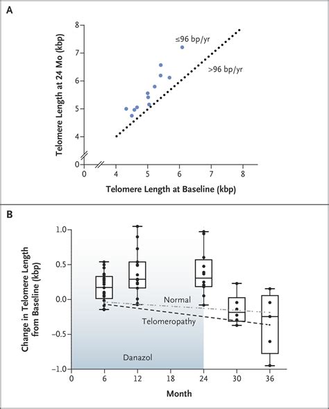 Danazol Treatment For Telomere Diseases New England Journal Of Medicine