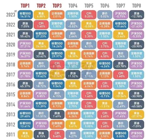 全球大类资产表现。可以看到过去这些年， 沪深300 表现还是不错的，过去12年，6次排在前两名。当然，剩下的6次也是排在 雪球