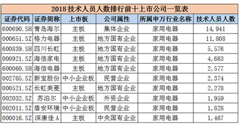 中国“科”公司评选之家电行业技术人员最多：青岛海尔 新闻频道 和讯网