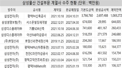 삼성물산 건설부문 영업이익률 6 ‘수익성 독주 비결은