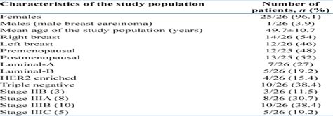 Role Of 99mTc Sestamibi Scintimammography In Predicting Resp