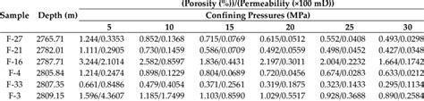 Porosity And Permeability Of Samples Under Different Confining