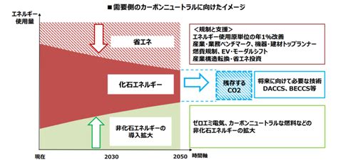 カーボンニュートラルとは？sdgsとの関係や取り組みなど徹底解説