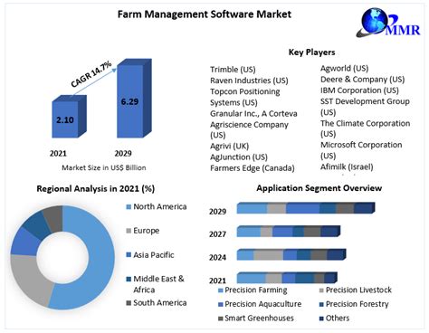 Farm Management Software Market Global Industry Analysis And Forecast