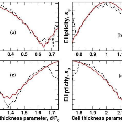 Ellipticity Factor Normalized Stokes Parameter S As A Function Of