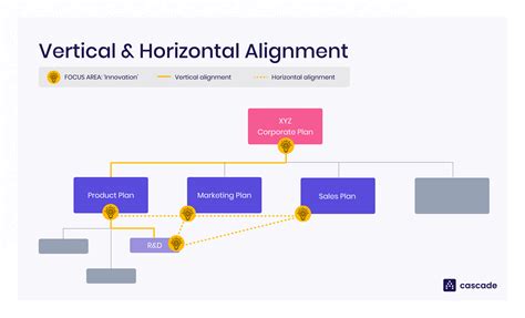 Horizontal Vs Vertical Strategic Alignment