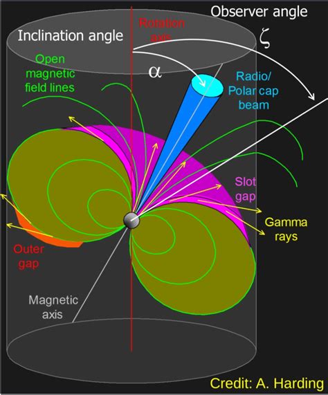 Schematic Of The Typical Pulsar Geometry The Magnetic Field Axis Is