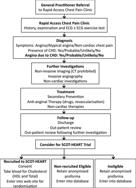 Rapid Access Chest Pain Clinic Attendance Eligibility And Recruitment