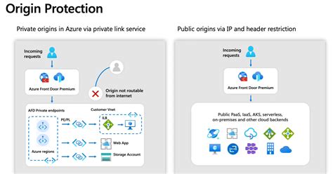 Optimize Security App And Content Delivery With The New Azure Front