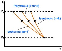 Polytropic Process Pv Ts Diagram Polytropic Process