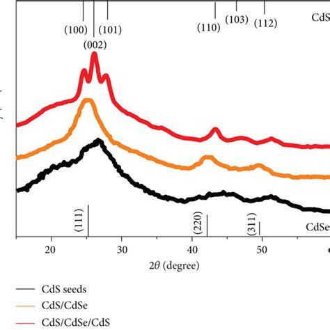 A Schematic Structures Of Cds Cdse Cds Qd B Xrd Patterns Of Cds