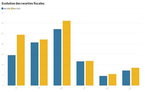 Evolution Des Recettes Fiscales Flourish