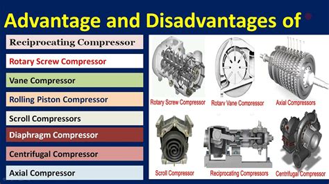 Advantage And Disadvantage Of Compressor Compressor Types Of