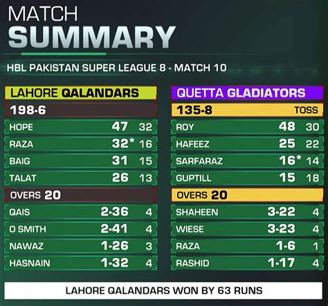 Lahore Qalandars Beat Quetta Gladiators In A Psl 8 Match