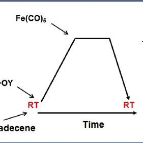 A Schematic Representation Of The Chemical Route Followed For The