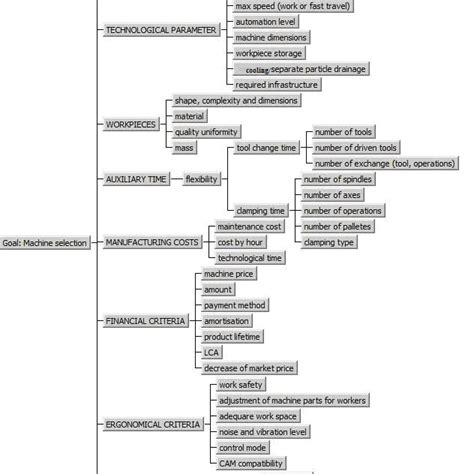Machine Tools Selection Criteria Download Scientific Diagram