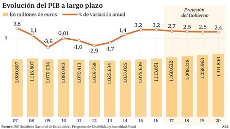 La Economía Española Alcanza Ya Su Nivel Precrisis Pero Con Dos