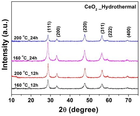 Xrd Patterns Of Obtained Ceo2nanospheres Ce No3 3·6h2o Was Used As Download Scientific Diagram