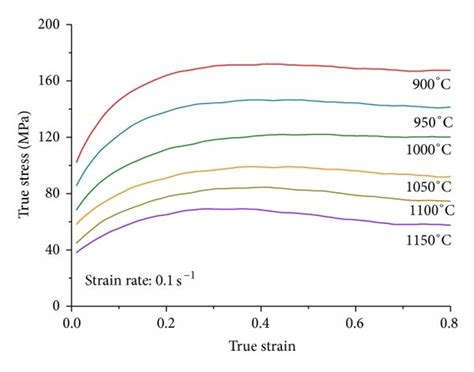 Typical True Stress Strain Curves For X20cr13 Martensitic Stainless Download Scientific Diagram