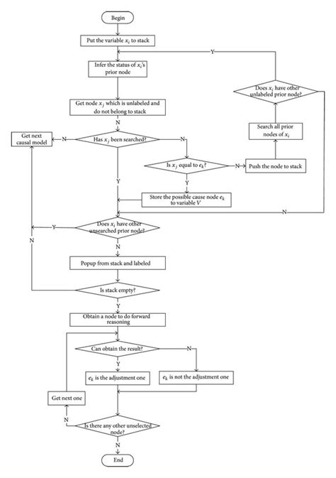 The Flowchart Of Forward Verification To Backward Reasoning Download Scientific Diagram