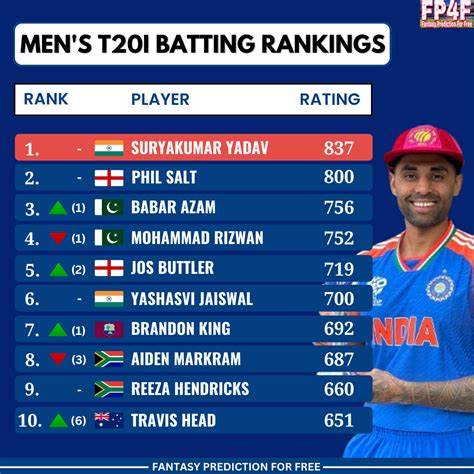 Icc Mens T20i Batting Ranking Updated On 12 June 2024 📷 Icc And Bcci