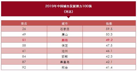 中國城市發展潛力排名出爐，廊坊位居 每日頭條