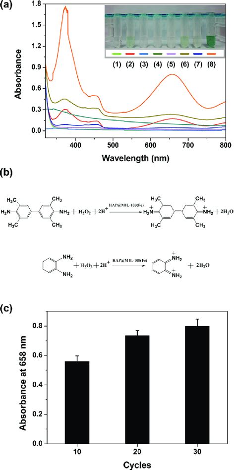 A Uv Vis Spectra Of Various Ch 3 Cooh Ch 3 Coona Buffer Solutions Ph Download Scientific