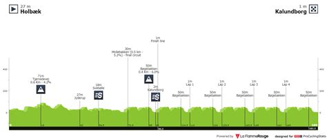 Postnord Danmark Rundt Etape Live Feltet Dk